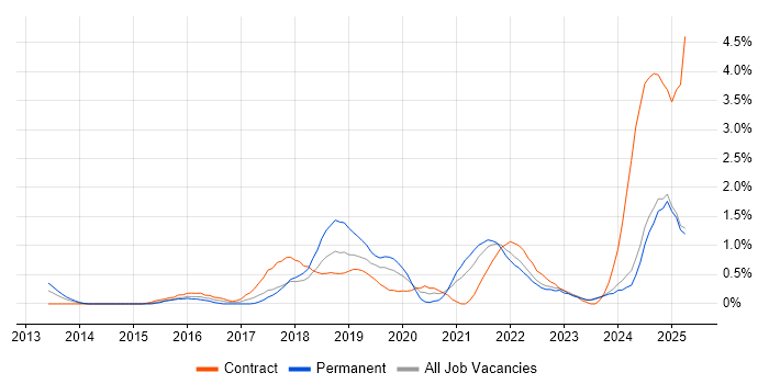 Job vacancy trend for Atlassian in Lancashire Job vacancy trend for Atlassian in Lancashire
