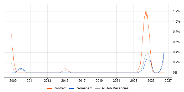 Audio Visual Engineer job vacancy trend in Lancashire