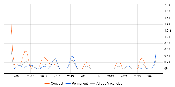 Auditor job vacancy trend in Lancashire