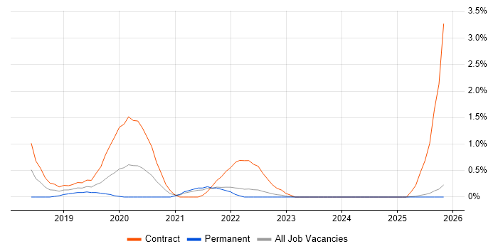 Automation Anywhere job vacancy trend in Lancashire