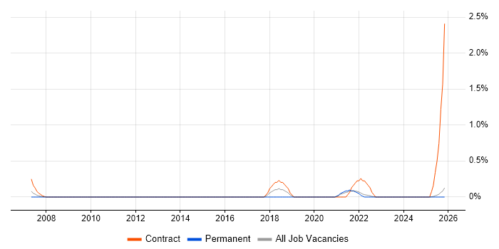 Automation Developer job vacancy trend in Lancashire