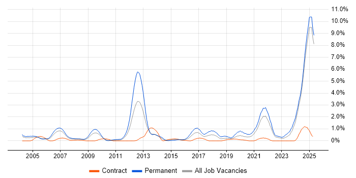 Job vacancy trend for Automotive in Lancashire