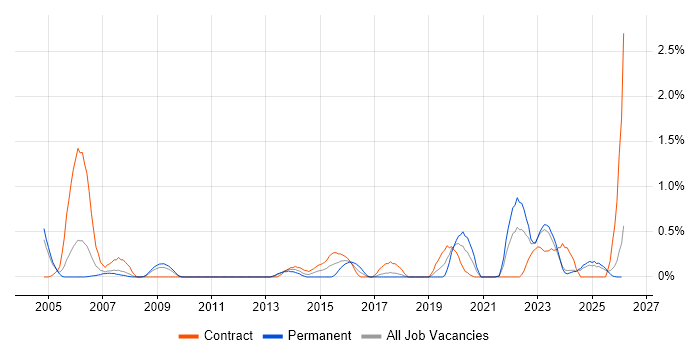 Aviation job vacancy trend in Lancashire