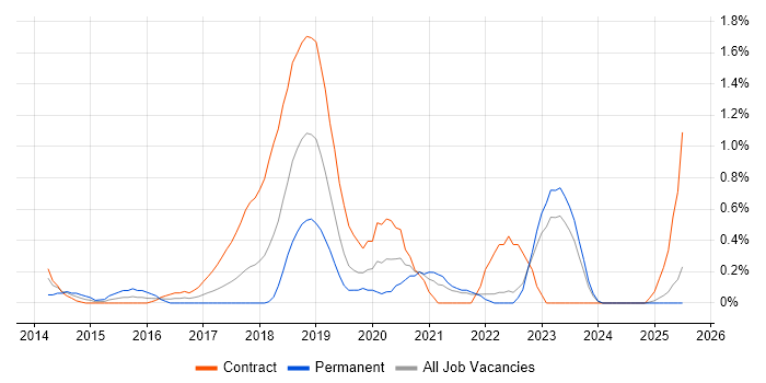 Job vacancy trend for AWS DevOps Engineer in Lancashire Job vacancy trend for AWS DevOps Engineer in Lancashire