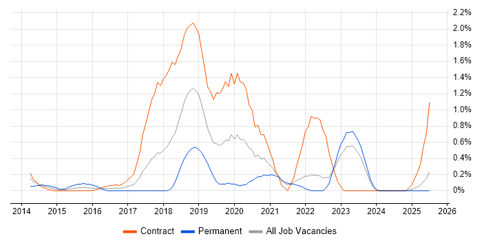 Job vacancy trend for AWS DevOps in Lancashire Job vacancy trend for AWS DevOps in Lancashire