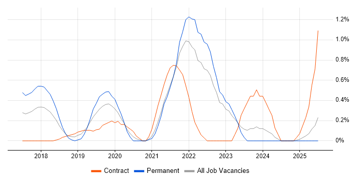 Job vacancy trend for AWS Lambda in Lancashire Job vacancy trend for AWS Lambda in Lancashire