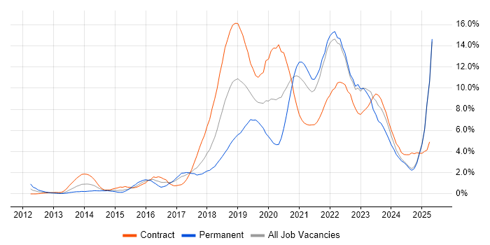 Job vacancy trend for AWS in Lancashire