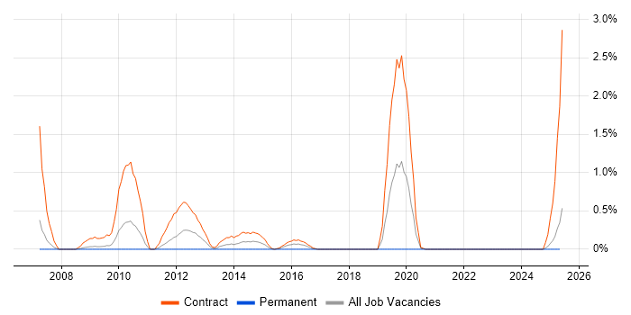 Job vacancy trend for Axway in Lancashire Job vacancy trend for Axway in Lancashire
