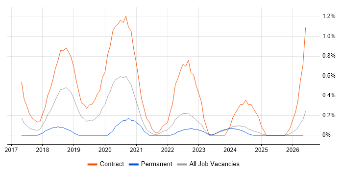 Azure Architect job vacancy trend in Lancashire