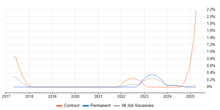Job vacancy trend for Azure Consultant in Lancashire