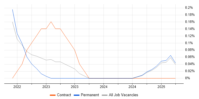 Job vacancy trend for Azure Data Engineer in Lancashire Job vacancy trend for Azure Data Engineer in Lancashire