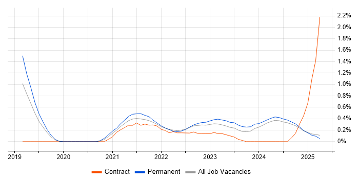 Job vacancy trend for Azure Data Factory in Lancashire
