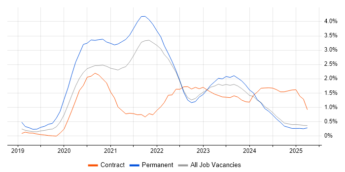 Job vacancy trend for Azure DevOps in Lancashire