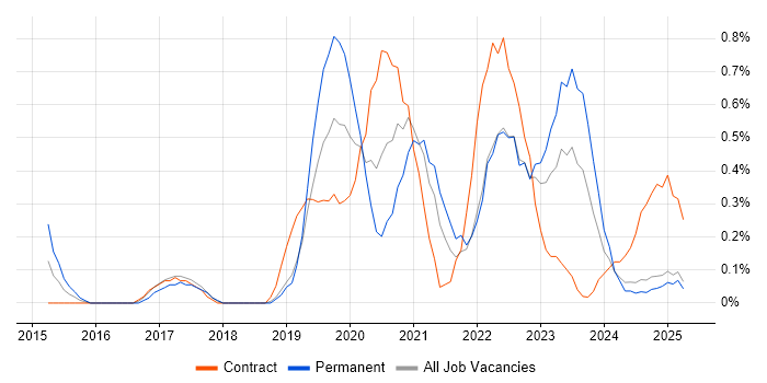 Job vacancy trend for Azure Engineer in Lancashire Job vacancy trend for Azure Engineer in Lancashire