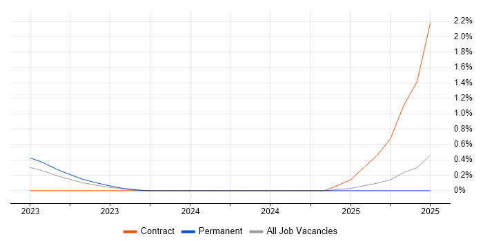 Job vacancy trend for Azure Event Grid in Lancashire Job vacancy trend for Azure Event Grid in Lancashire