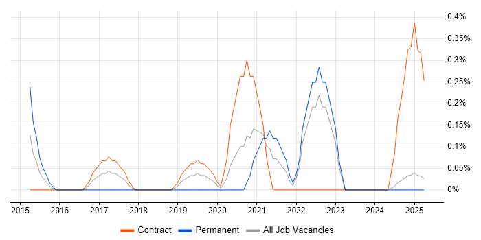 Job vacancy trend for Azure Infrastructure Engineer in Lancashire
