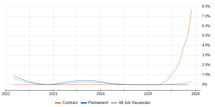 Azure Key Vault job vacancy trend in Lancashire