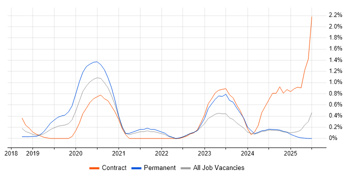 Job vacancy trend for Azure Logic Apps in Lancashire Job vacancy trend for Azure Logic Apps in Lancashire