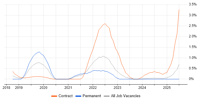 Job vacancy trend for Azure Monitor in Lancashire Job vacancy trend for Azure Monitor in Lancashire