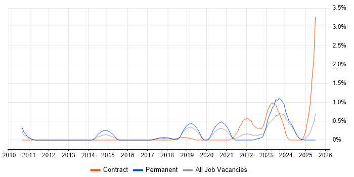Job vacancy trend for Azure SQL Database in Lancashire Job vacancy trend for Azure SQL Database in Lancashire