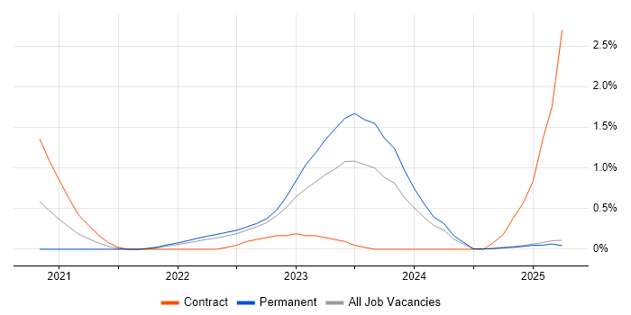 Job vacancy trend for Azure Synapse Analytics in Lancashire