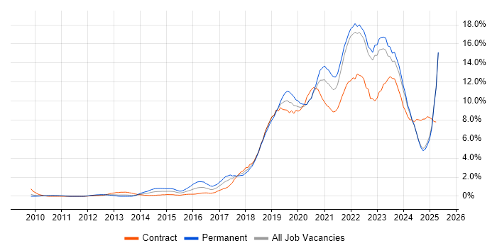 Job vacancy trend for Azure in Lancashire Job vacancy trend for Azure in Lancashire