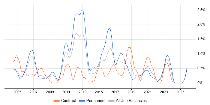 Back Office job vacancy trend in Lancashire
