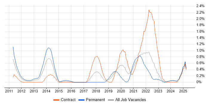 Job vacancy trend for Backlog Management in Lancashire Job vacancy trend for Backlog Management in Lancashire