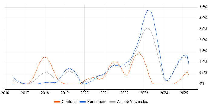 Job vacancy trend for Backlog Prioritisation in Lancashire Job vacancy trend for Backlog Prioritisation in Lancashire