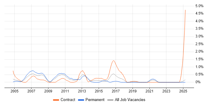 Job vacancy trend for Backup Exec in Lancashire Job vacancy trend for Backup Exec in Lancashire