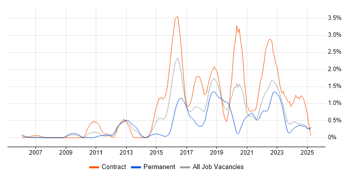 Job vacancy trend for Bash in Lancashire Job vacancy trend for Bash in Lancashire