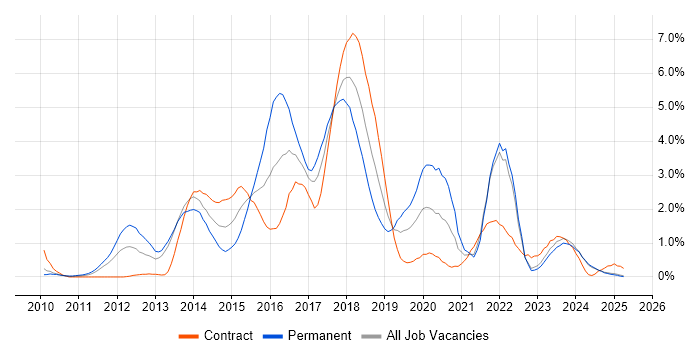Job vacancy trend for BDD in Lancashire