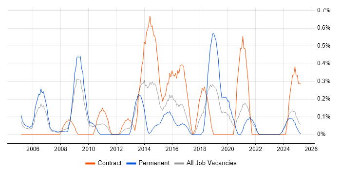 Job vacancy trend for Benchmarking in Lancashire Job vacancy trend for Benchmarking in Lancashire