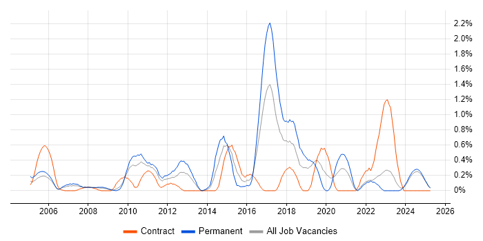 Job vacancy trend for BGP in Lancashire Job vacancy trend for BGP in Lancashire