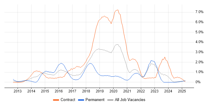 Job vacancy trend for Big Data in Lancashire Job vacancy trend for Big Data in Lancashire