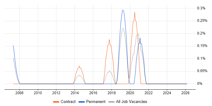 BIG-IP job vacancy trend in Lancashire