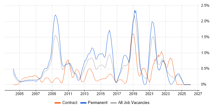 Billing job vacancy trend in Lancashire
