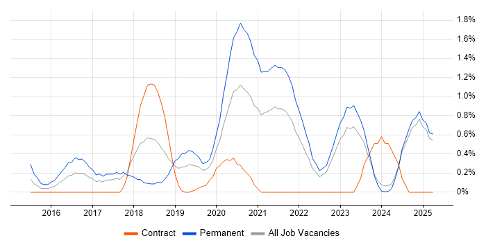 Job vacancy trend for Bitbucket in Lancashire Job vacancy trend for Bitbucket in Lancashire