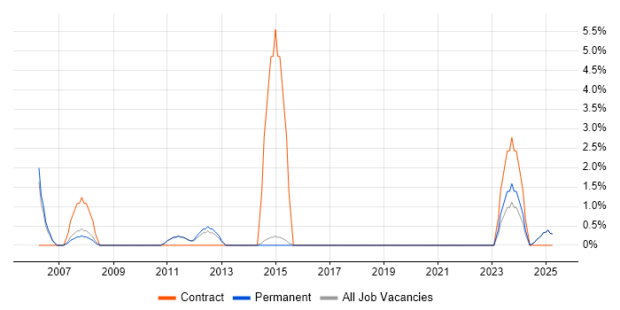 Job vacancy trend for ACCA in Blackburn