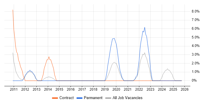Acceptance Criteria job vacancy trend in Blackburn