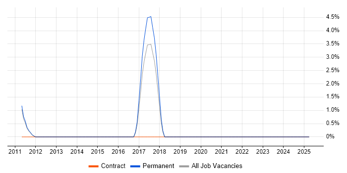 Job vacancy trend for Actionable Insight in Blackburn Job vacancy trend for Actionable Insight in Blackburn