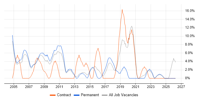 Administrator job vacancy trend in Blackburn