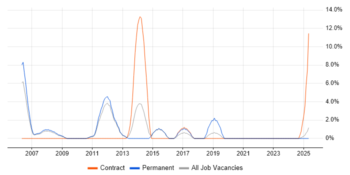 Job vacancy trend for Analyst Developer in Blackburn