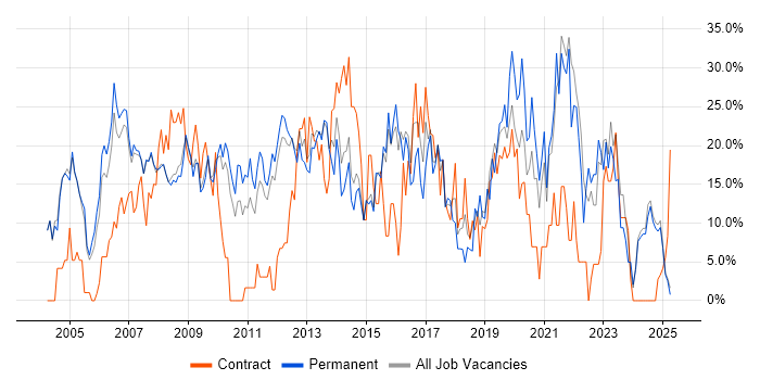 Job vacancy trend for Analyst in Blackburn Job vacancy trend for Analyst in Blackburn