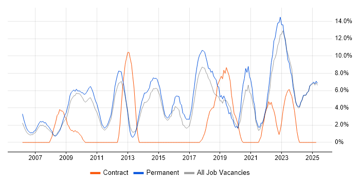 Job vacancy trend for Analytical Skills in Blackburn
