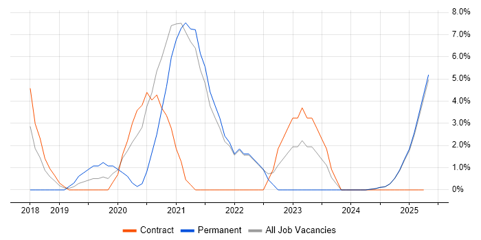 Job vacancy trend for Ansible in Blackburn Job vacancy trend for Ansible in Blackburn