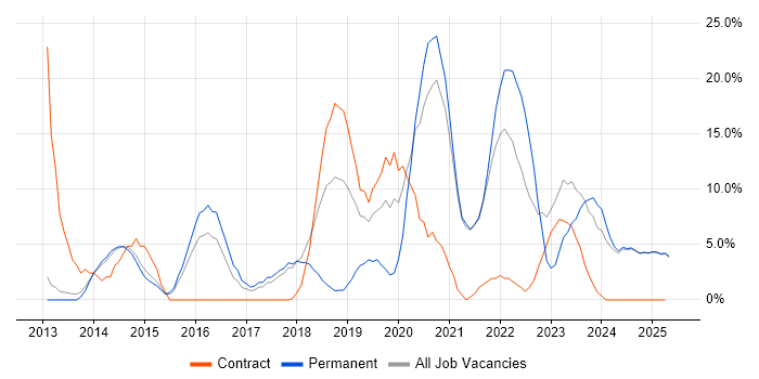 Job vacancy trend for Azure in Blackburn