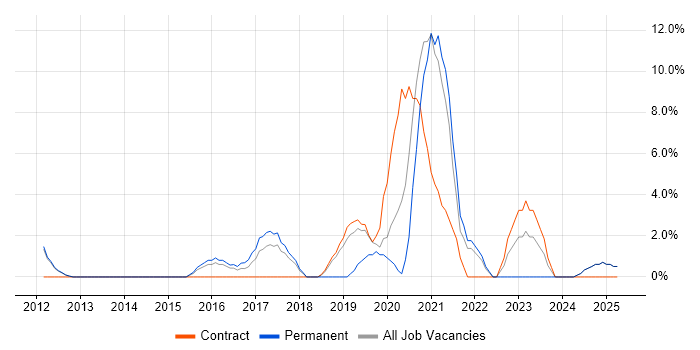 Job vacancy trend for Bash in Blackburn Job vacancy trend for Bash in Blackburn