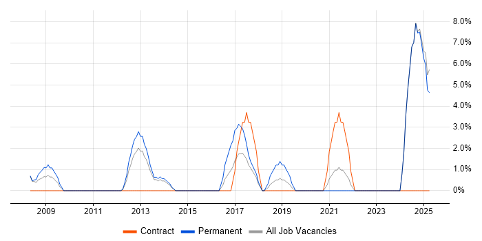 Job vacancy trend for Broadband in Blackburn