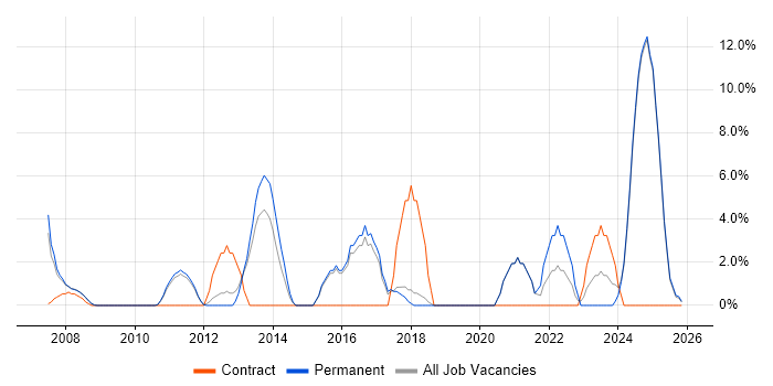 Business Continuity job vacancy trend in Blackburn